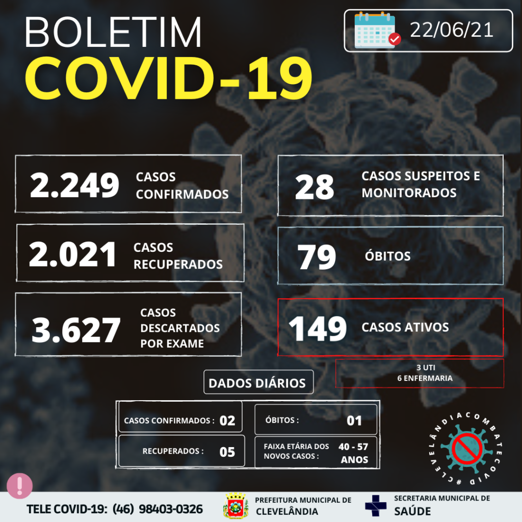 Em 24h, Clevelândia registra dois casos de coronavírus 1bef5a92 Clevelandia 1024x1024