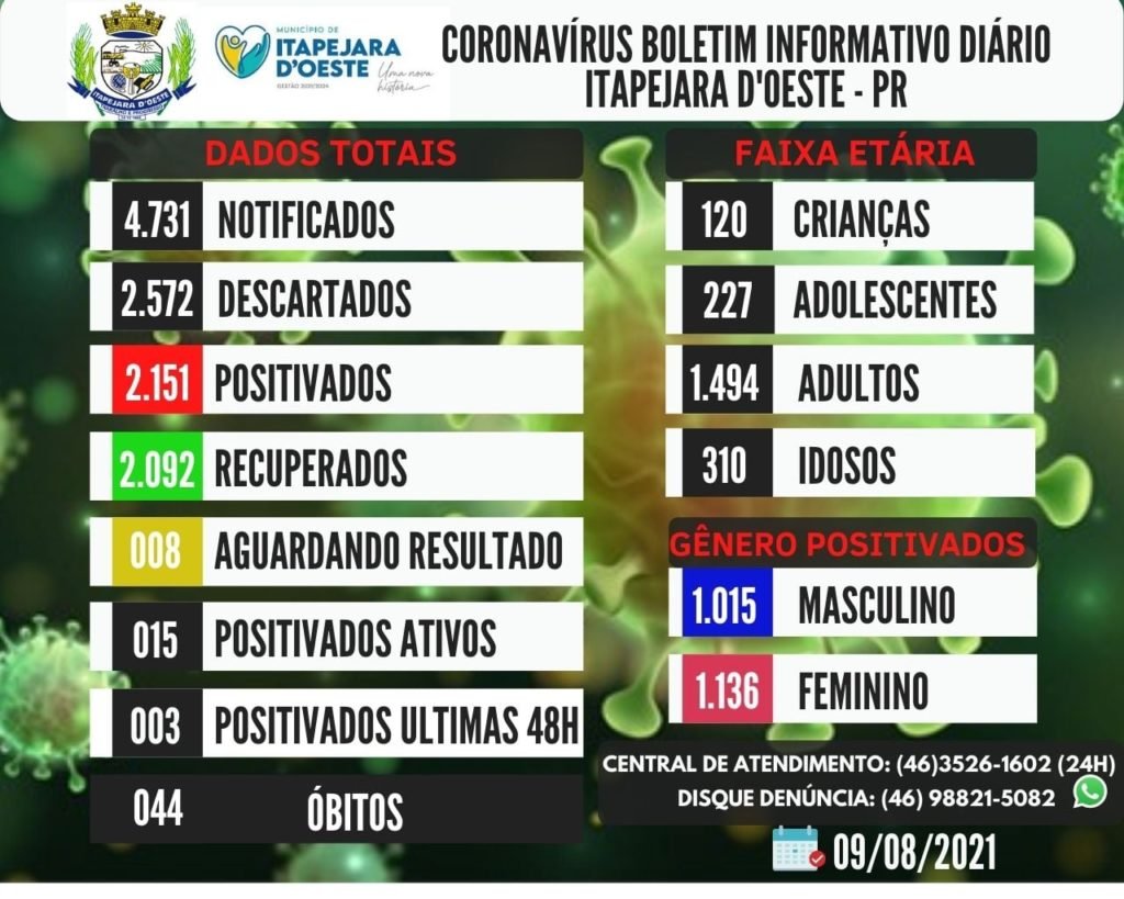Itapejara D’Oeste registra três novos casos de covid-19 486545d0 Itapejara 1024x819