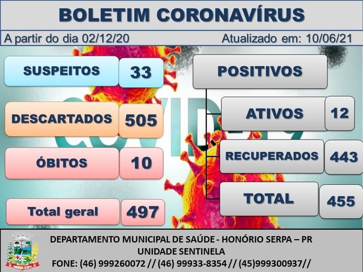 Honório Serpa registra sete casos de coronavírus em 24h 7ec3bdb8 Honorio Serpa