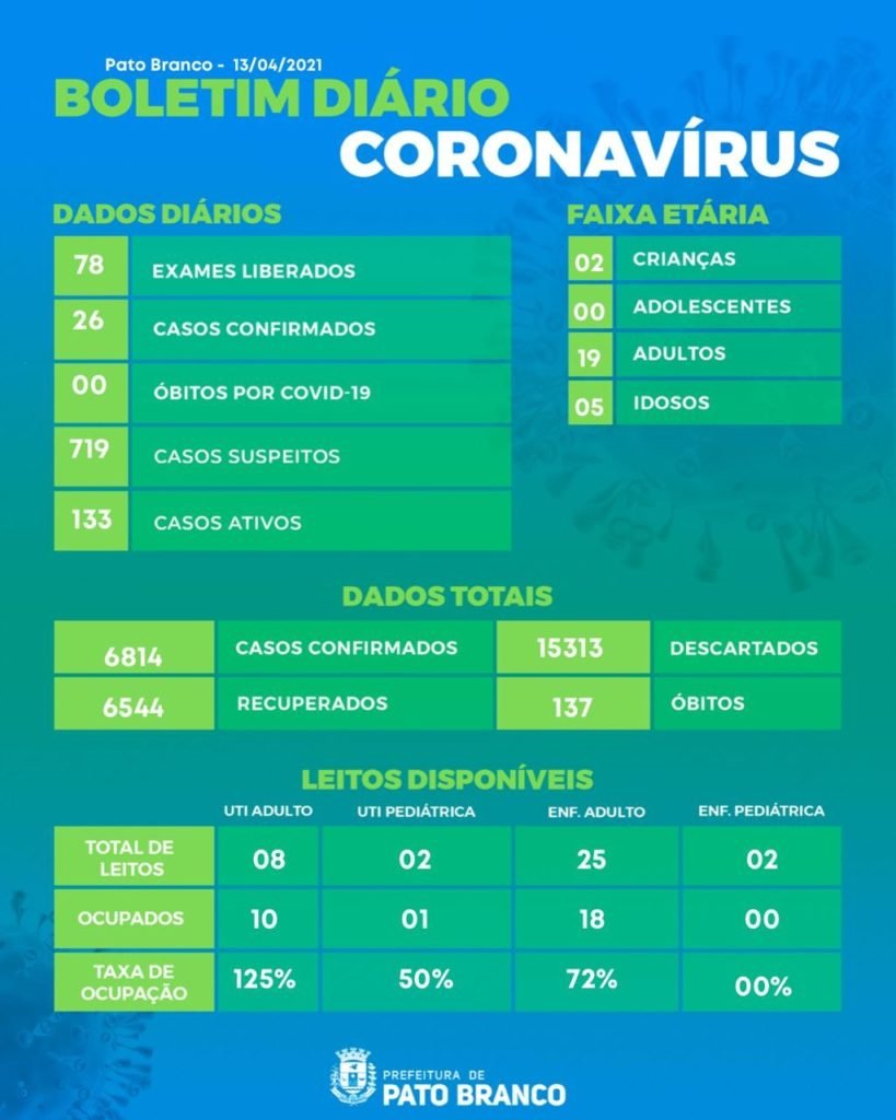 Pato Branco confirma 26 novos casos de covid-19 nas últimas 24h 853e0ff0 Whatsapp Image 2021 04 13 At 16.35.22 819x1024