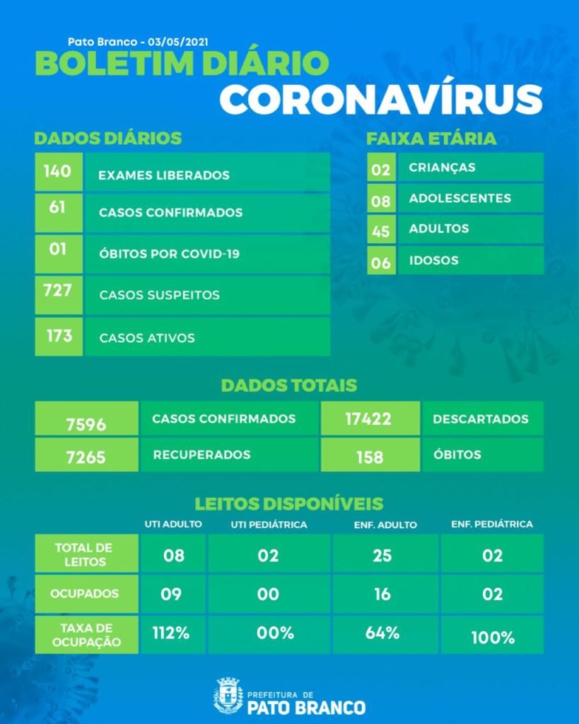 Pato Branco registra 61 novos casos de covid-19 0b0d3cd1 8677 498c 9a2e 76cc3d1205a5 819x1024