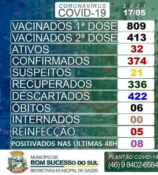 Em cinco dias, Bom Sucesso do Sul confirma oito casos de covid-19 50b5b23b Bss