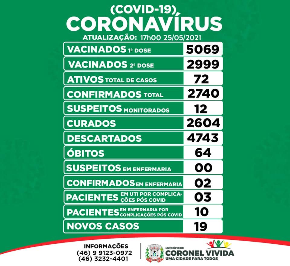Coronel Vivida tem 19 novos casos de covid-19 71d088c3 Coronel Vivida
