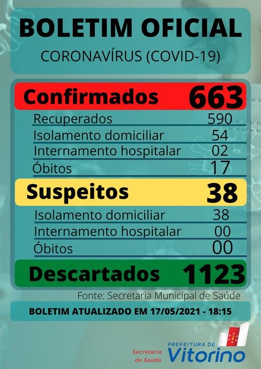 Vitorino confirma 23 casos de coronavírus em 72h A6b6b8c8 Vitorino