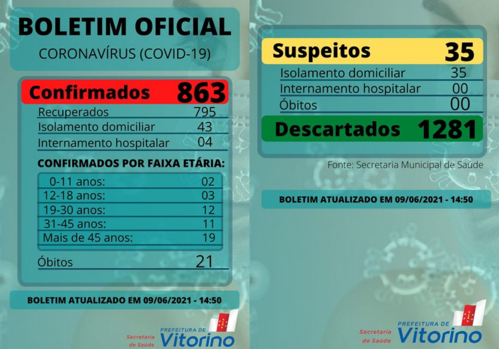 Vitorino confirma 11 casos de coronavírus em 24h 42271641 Vitorino