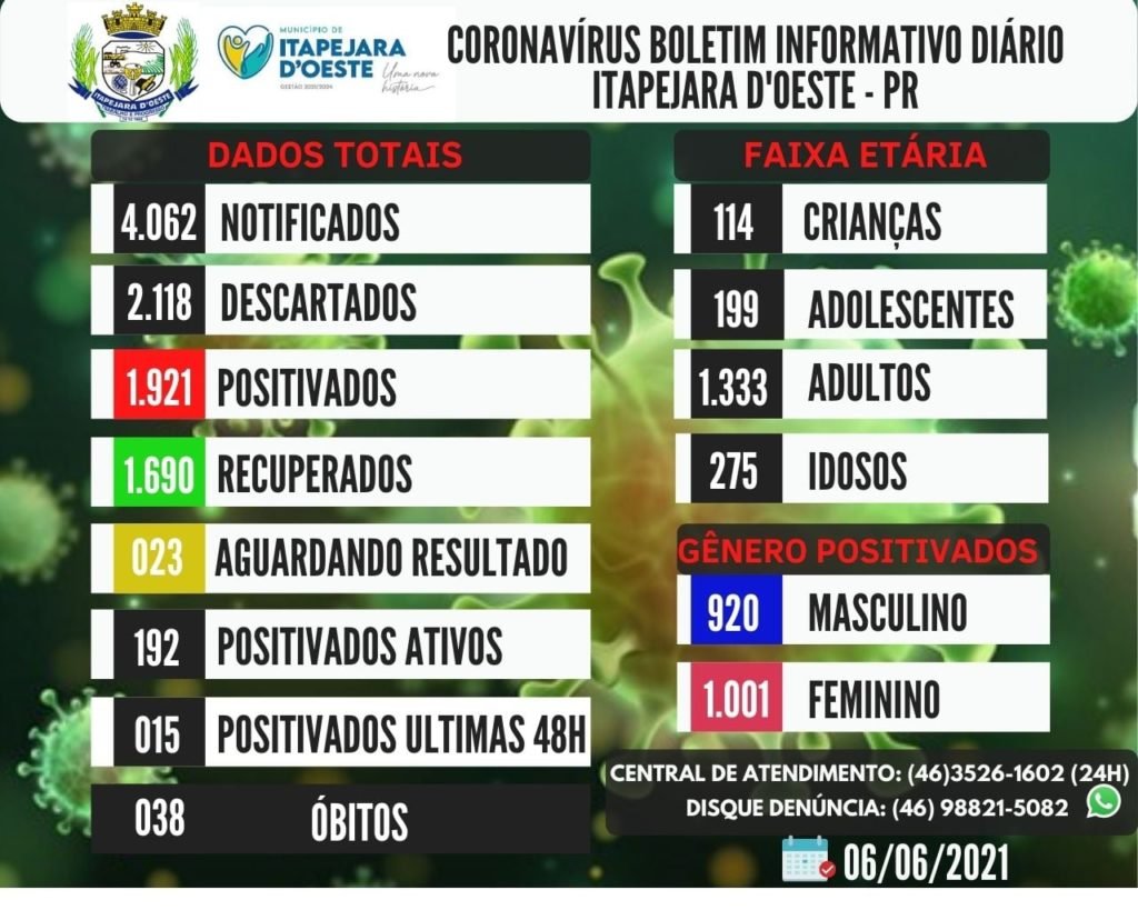 Em 48h, Itapejara D’Oeste confirma 16 casos de coronavírus 69d8e057 Itapejara 1024x819