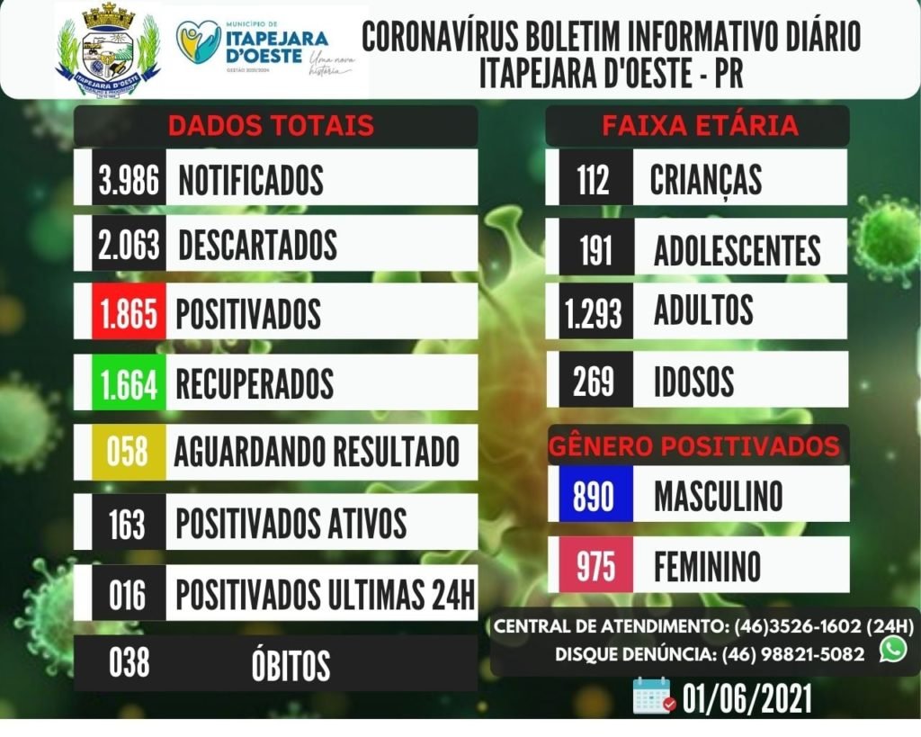Em 24h, Itapejara D’Oeste confirma 16 casos de coronavírus 9f1baf91 Itapejara 1024x819