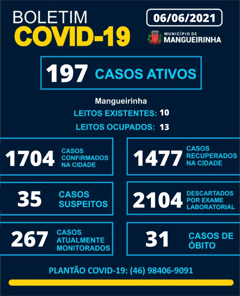 Mangueirinha confirma 19 casos de coronavírus em 24h A0780246 Mangueirinha 830x1024
