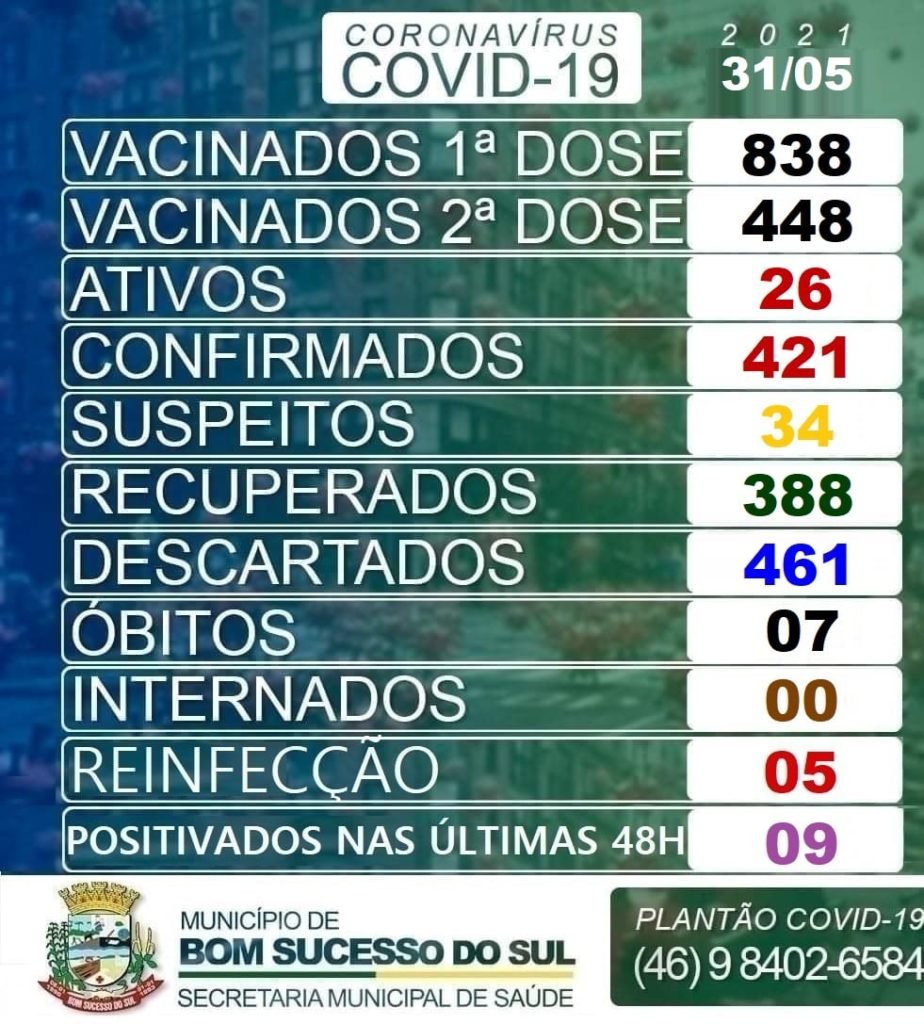 Em três dias, Bom Sucesso do Sul confirma nove casos de covid-19 C3edf5fd Bss 924x1024