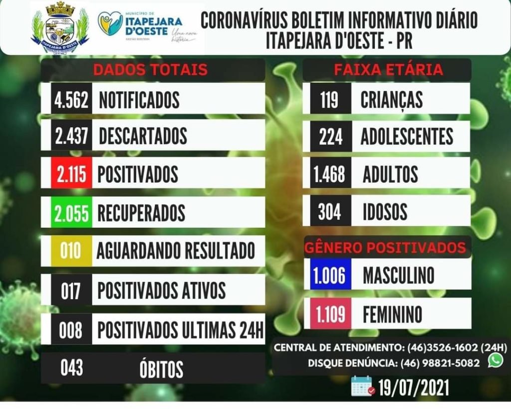 Em 72h, Itapejara D’Oeste confirma oito casos de coronavírus 20b6e192 Fb Img 1626773998501 1024x819