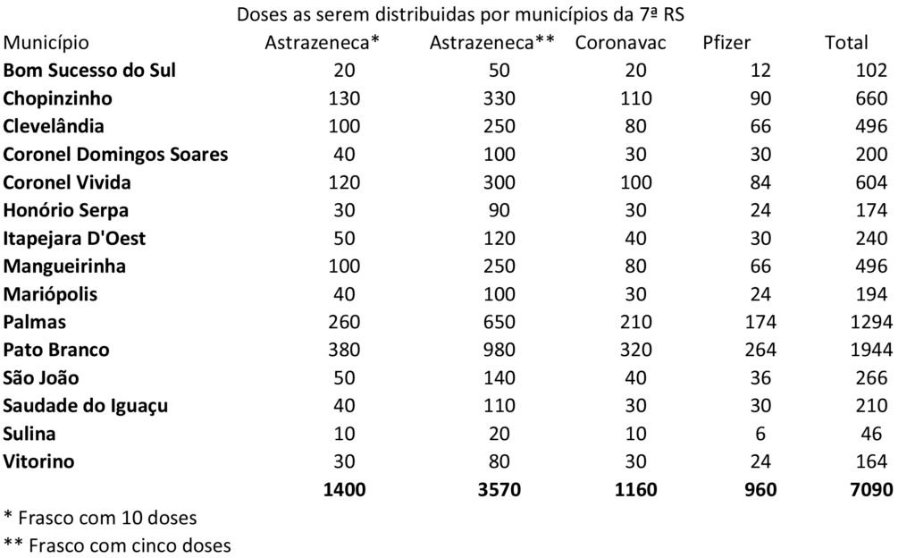 7ª Regional de Saúde vai receber mais de 7 mil doses de vacinas contra a covid E4b8724c Vacinas 1024x624