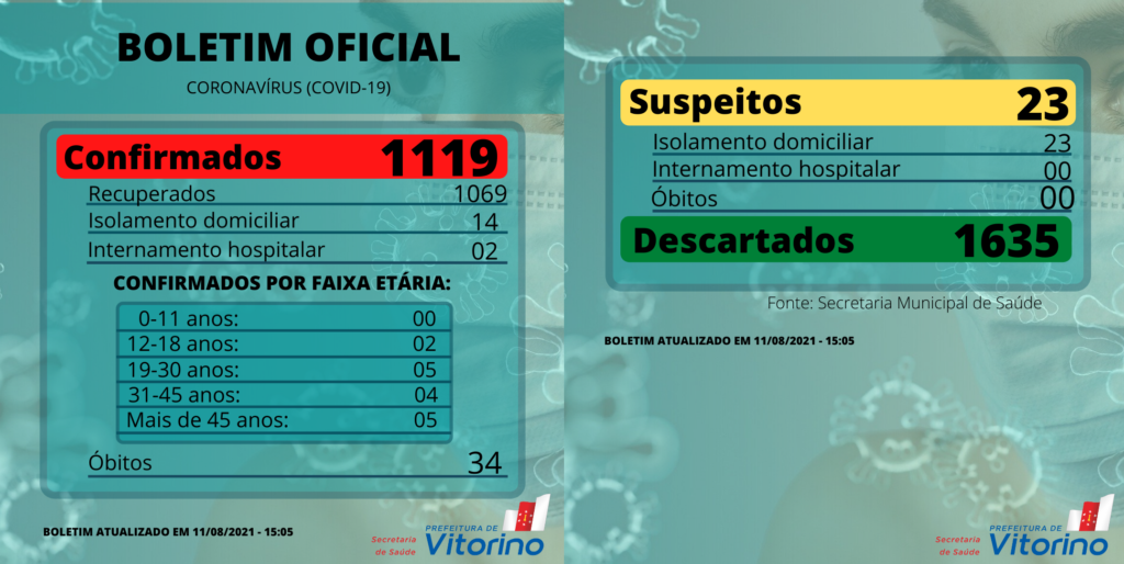 Em 24h, Vitorino confirma 11 casos de covid-19 6a4e1f0c Vitorino 1024x514