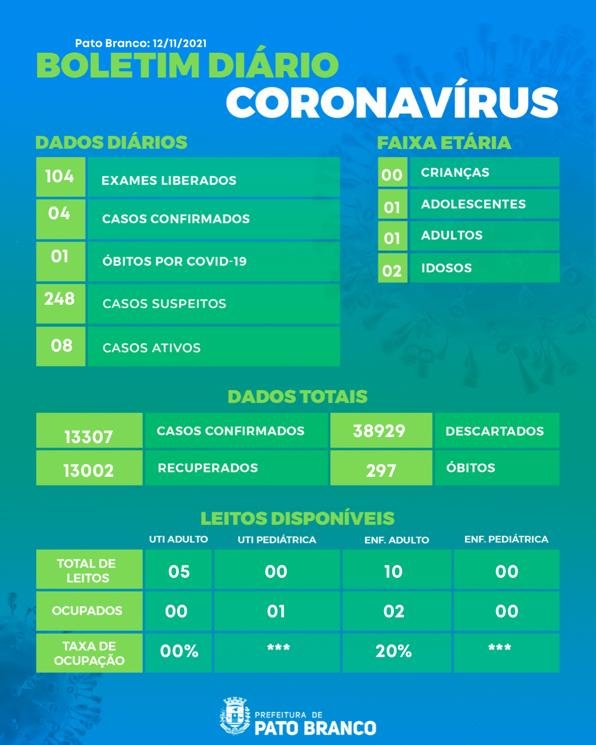 Pato Branco voltou a registrar óbito por covid 4558cd8b Notas