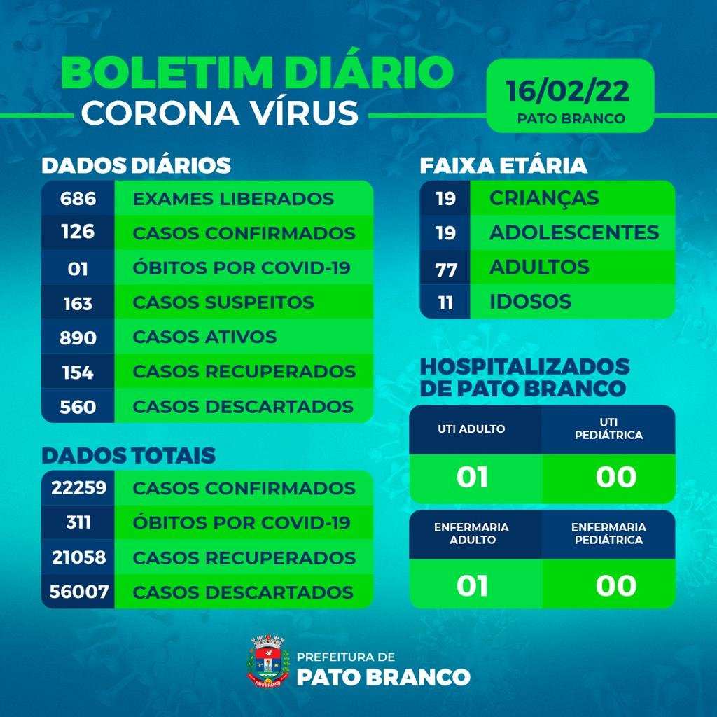 126 pacientes positivaram para covid-19 nas últimas 24 horas 75ea556b Covid