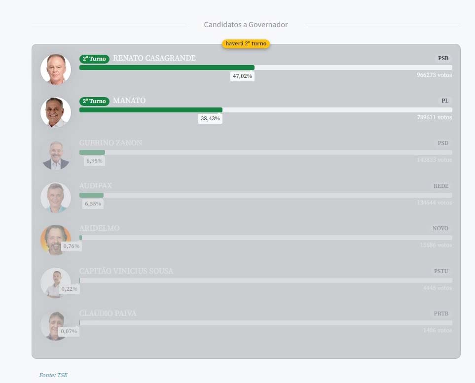PSB e PL vão disputar no segundo turno o governo do Espírito Santo 405c778c Espirito Santo