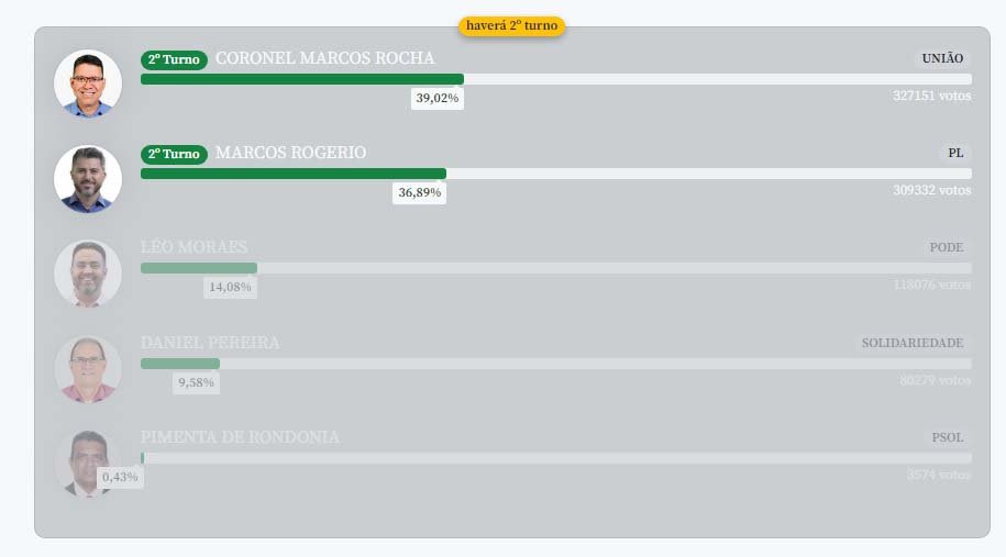 Rondônia: Coronel Marcos Rocha e Marcos Rogério vão ao 2º turno 5c60619e Ro