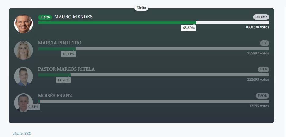 Mauro Mendes é reeleito governador de Mato Grosso 85cff437 Mt