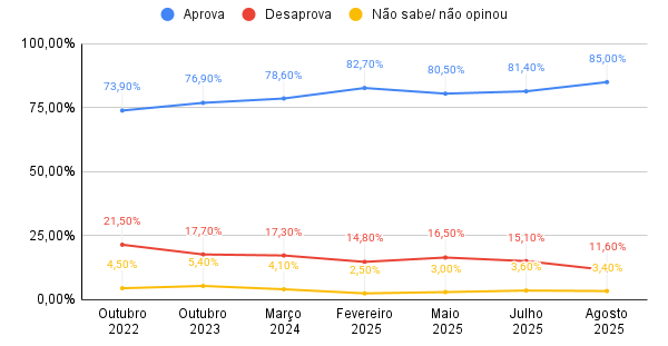 aprovação ratinho jr