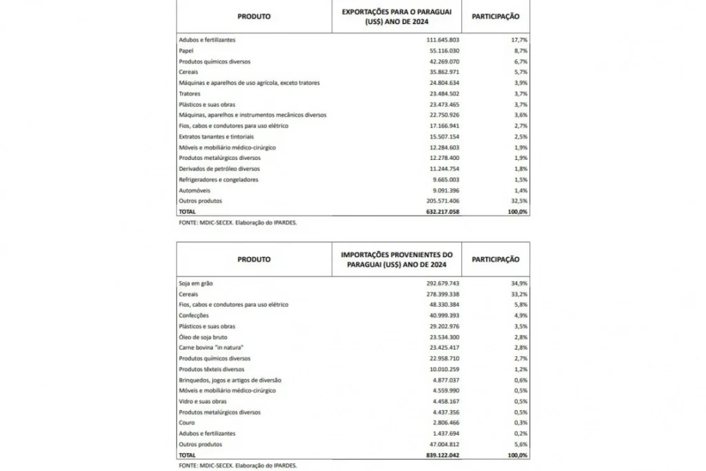 Paraguai Parana Exportacoes 1024x683