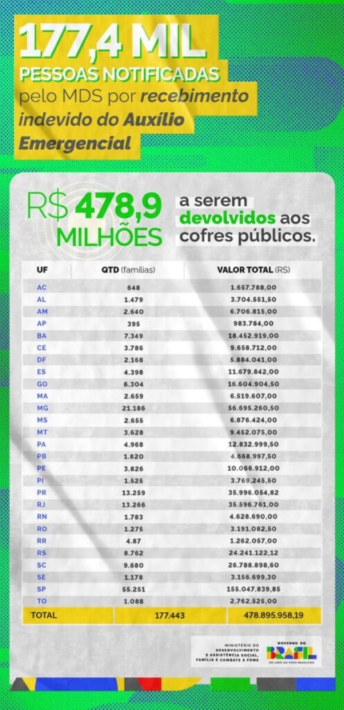 Devolução do Auxílio Emergencial: O Que Você Precisa Saber auxilio emergencial