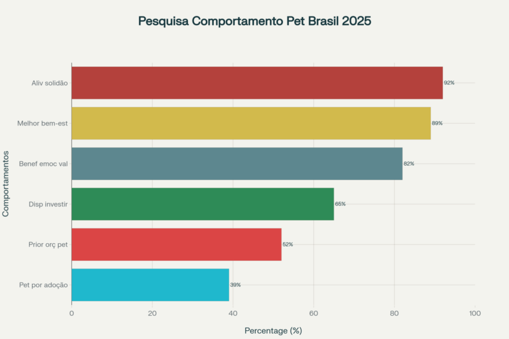 Brasileiros valorizam benefícios emocionais de ter pets image
