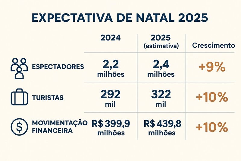 Natal de Curitiba 2025 terá 150 atrações por toda cidade natal curitiba números