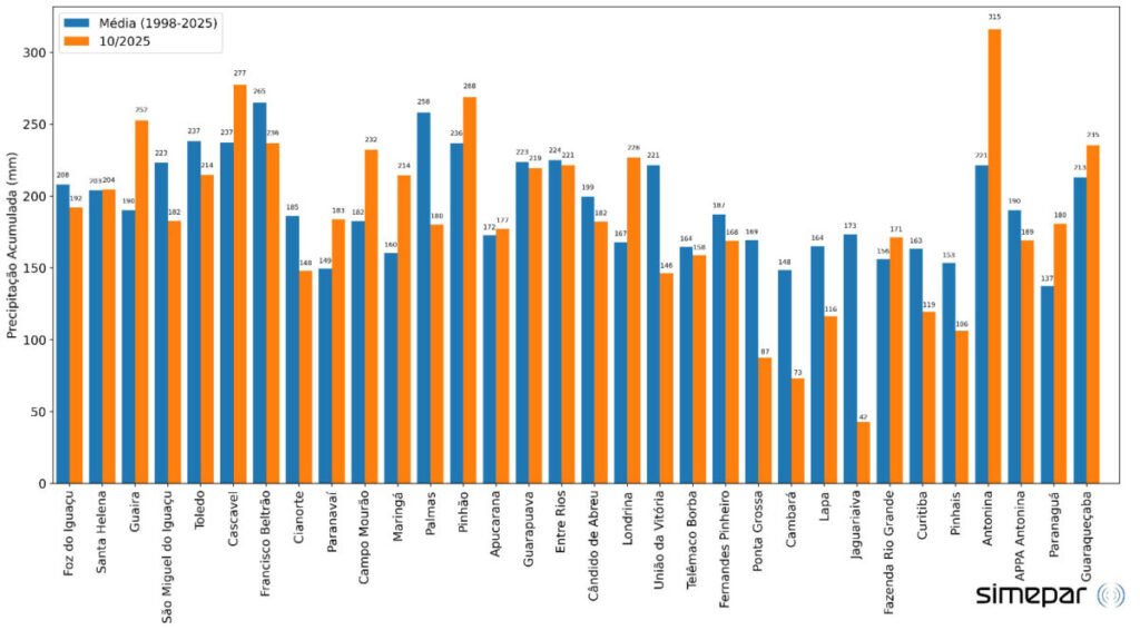 Paraná: recorde de chuvas e vento acima de 90 km/h chuvassimepar