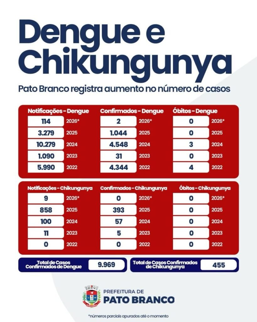 Pato Branco alerta para risco de surtos de dengue dengue chikungunya