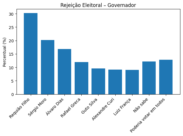 Confira nova pesquisa para o governo do Paraná image