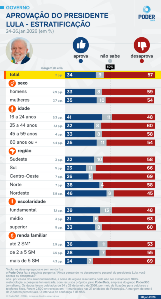 Desaprovação de Lula chega a 57%, mostra PoderData image