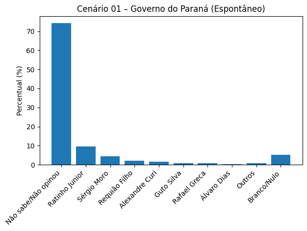 Confira nova pesquisa para o governo do Paraná image