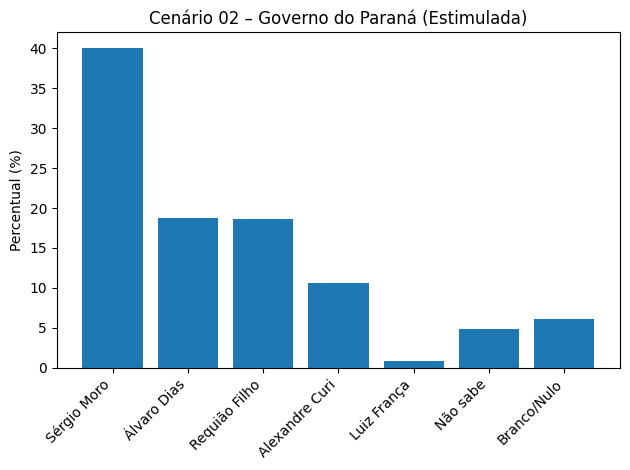 Confira nova pesquisa para o governo do Paraná image