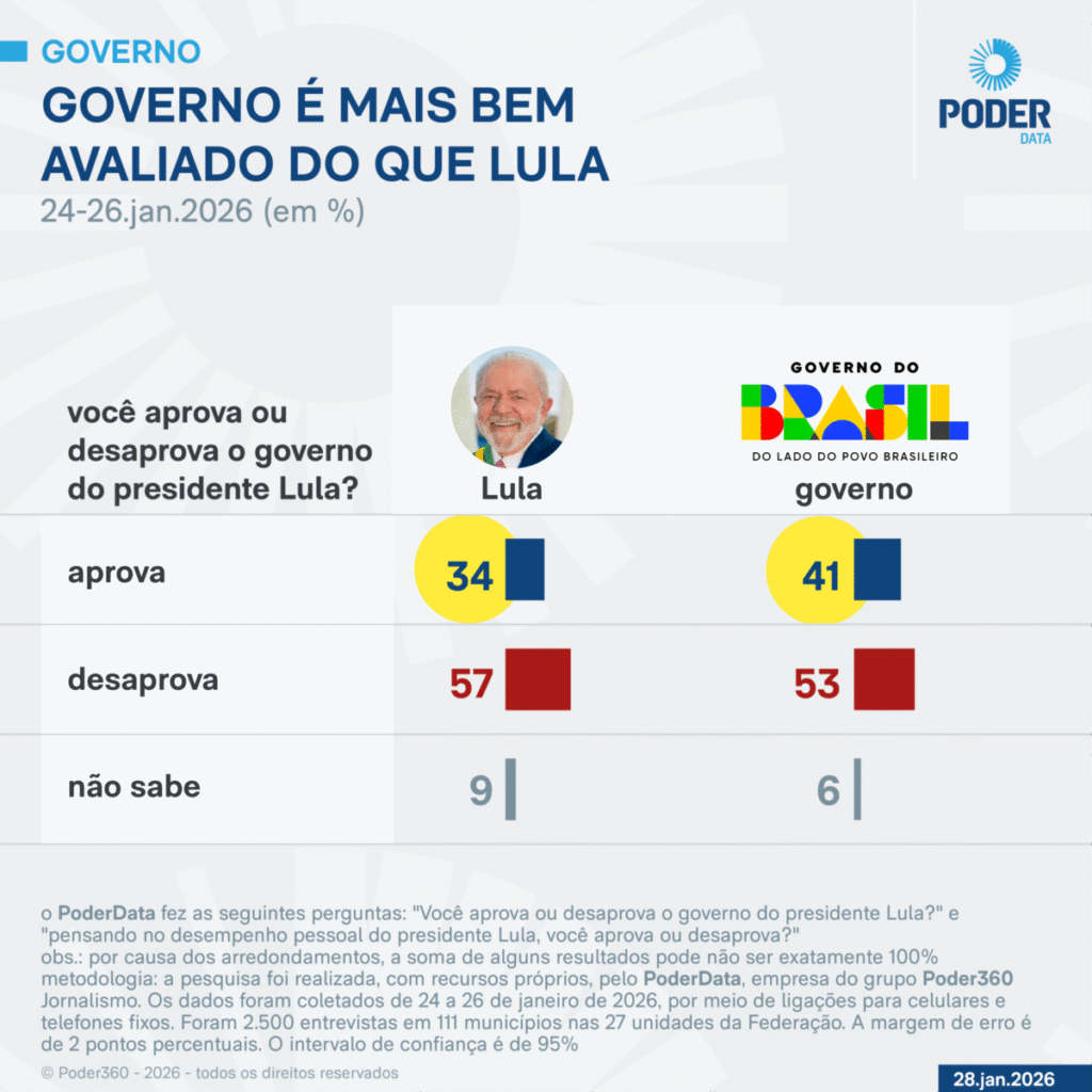 Desaprovação de Lula chega a 57%, mostra PoderData pd aprovacao desempenho lula 26 jan 2026 artboard 1 copia 6 2048x2048