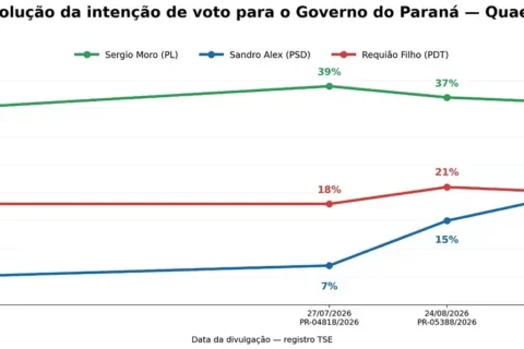 pesquisa quaest