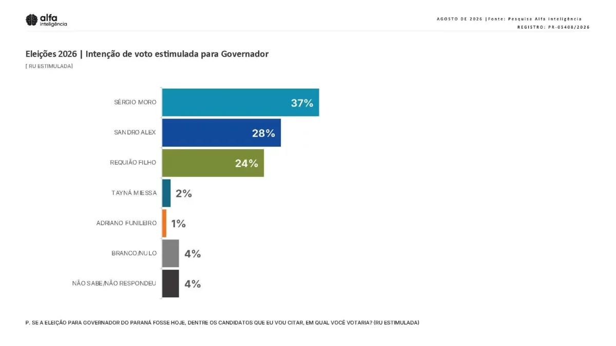 Alfa: Moro tem 37% e Sandro Alex, 28% na disputa no Paraná