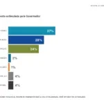 Alfa: Moro tem 37% e Sandro Alex, 28% na disputa no Paraná