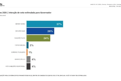 Alfa: Moro tem 37% e Sandro Alex, 28% na disputa no Paraná
